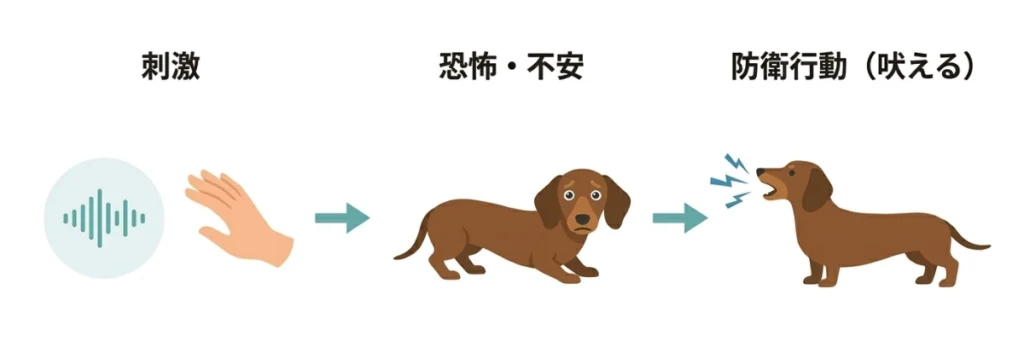 恐怖から起きる犬の行動