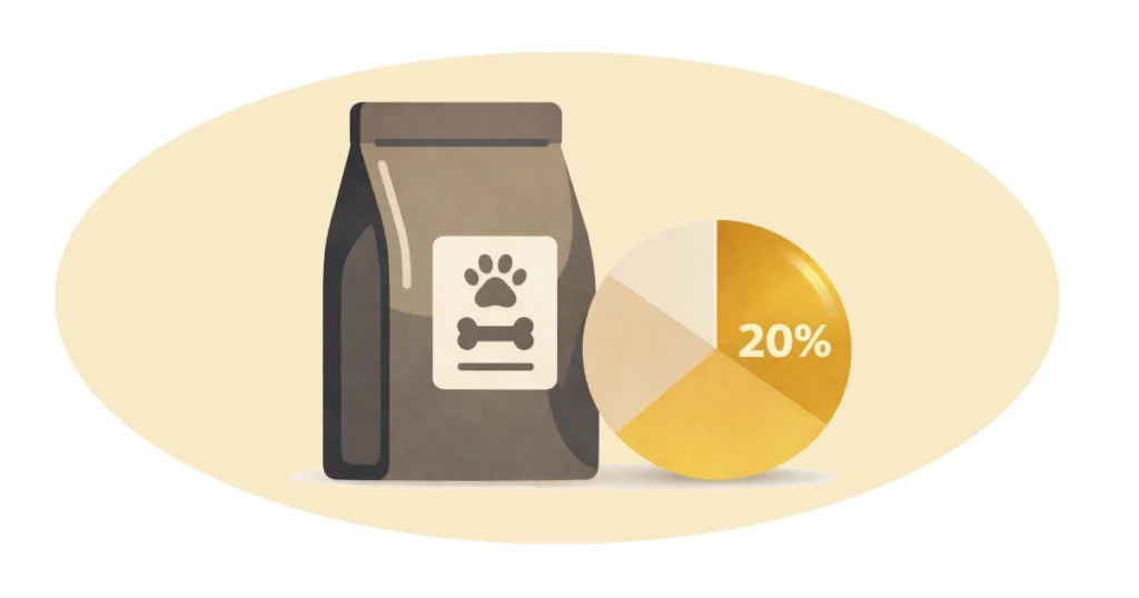 ドッグフードに含まれる脂質の割合を示したイメージ